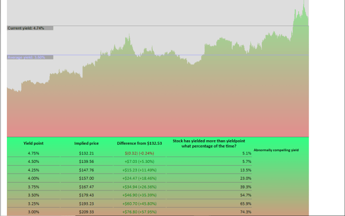 Dividend ibm