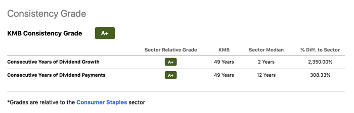 Kimberly clark stock price today