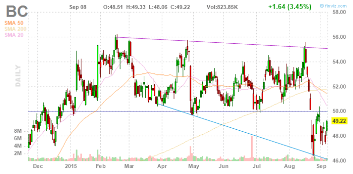 Bc stock brunswick price intraday chart day
