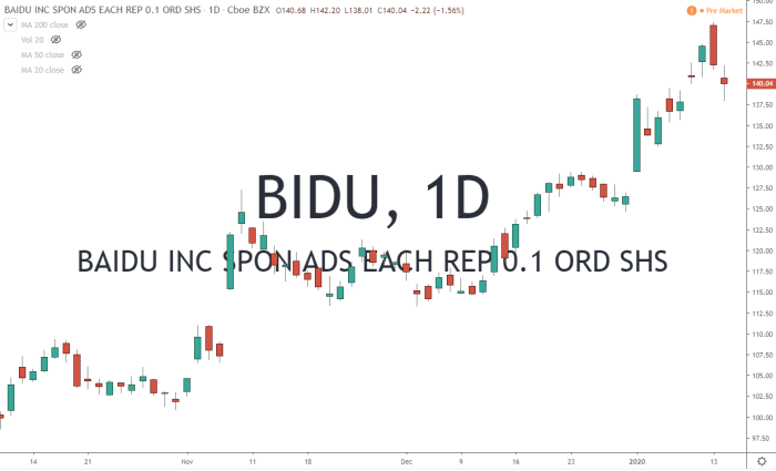 Bidu hong kong stock price