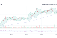 Brkb stock price today per share