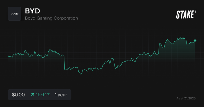 Boyd stock price