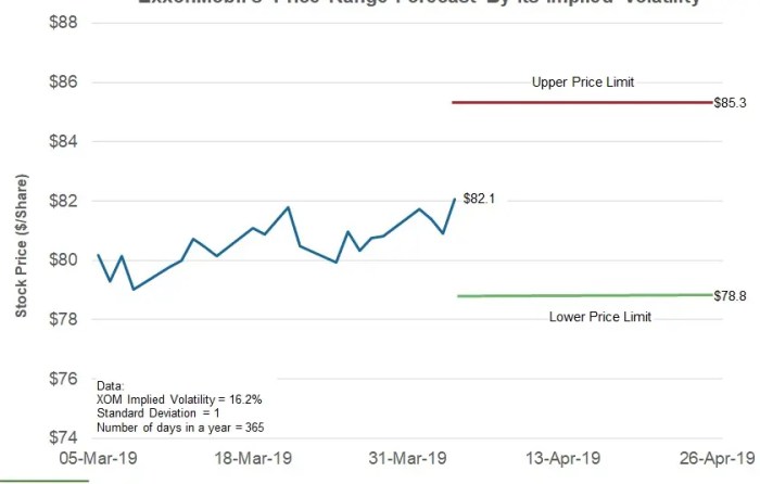 Exxon current stock price