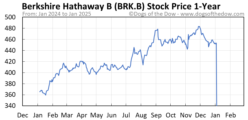 Brk stock chart berkshire tradingview price hathaway views