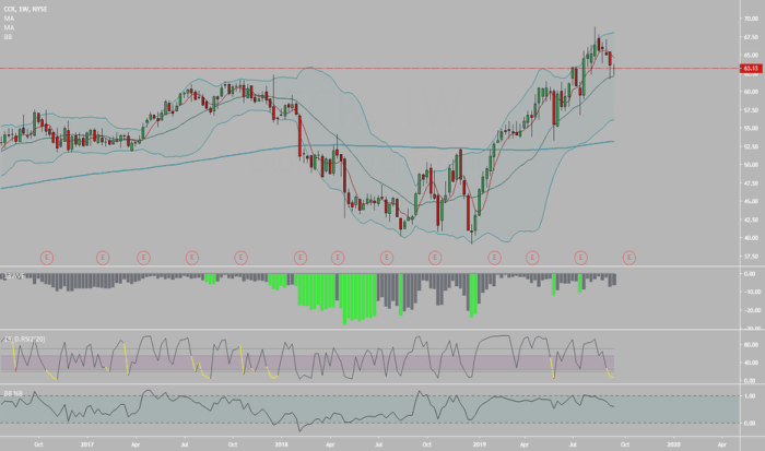 Cck tradingview