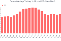 Cck stock price