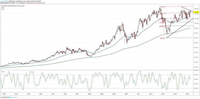 Chevron cvx cusp uptrend tradingview