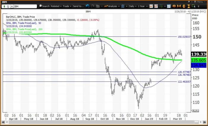 Ibm stock price dividend