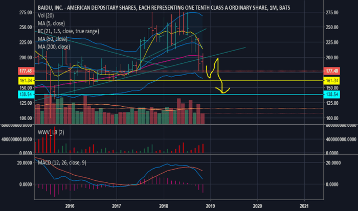 Bidu hong kong stock price