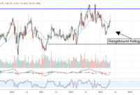 Kellogg company stock price