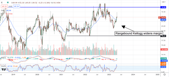 Kellogg company stock price