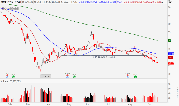 Exxon current stock price