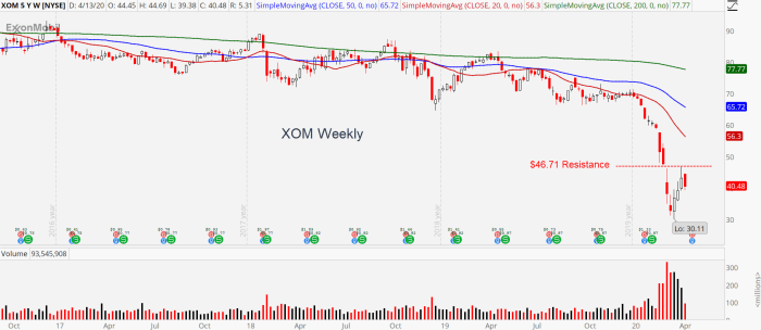 Exxon current stock price